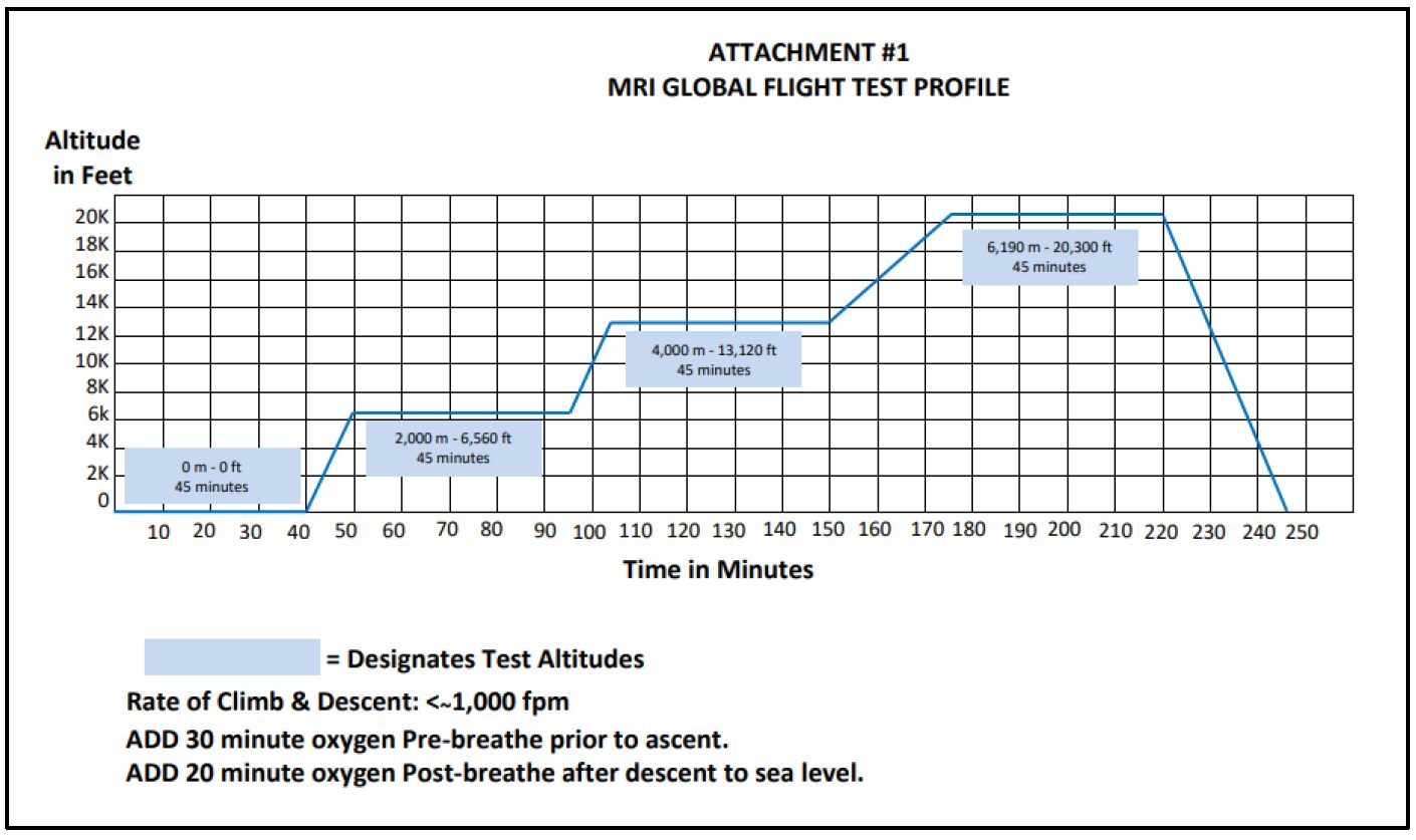 Test Profile for Altitude